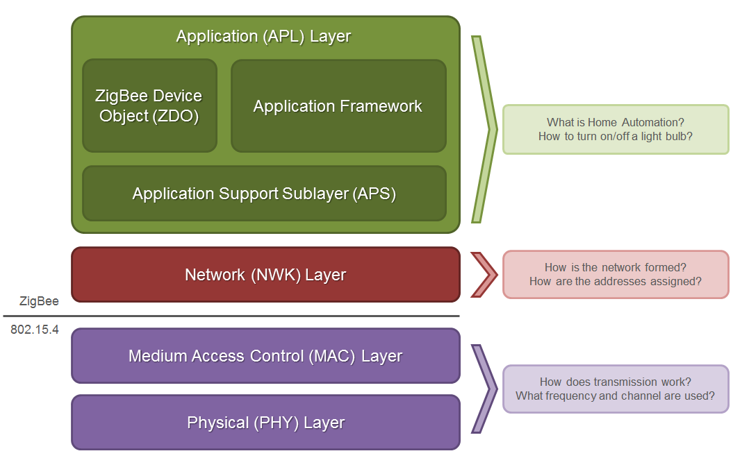 Zigbee Stack by Digi