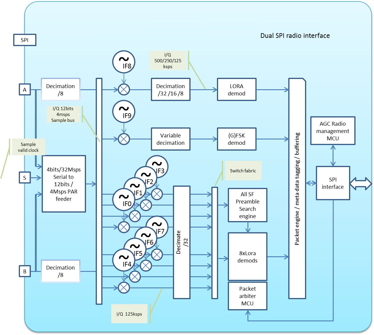 Chip Block Diagram
